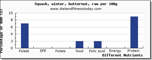 chart to show highest folate, dfe in folic acid in winter squash per 100g